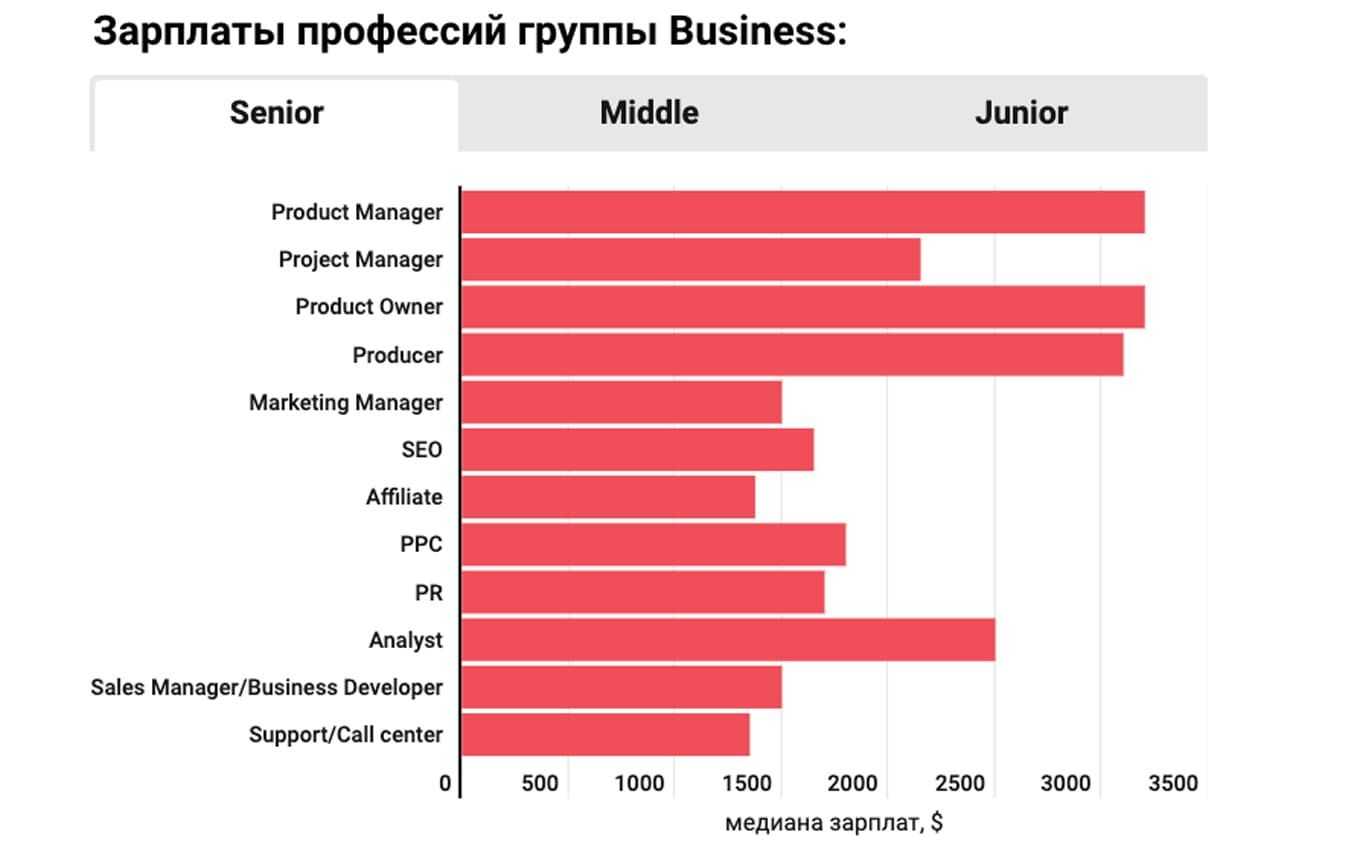 Проджект менеджер онлайн проектов