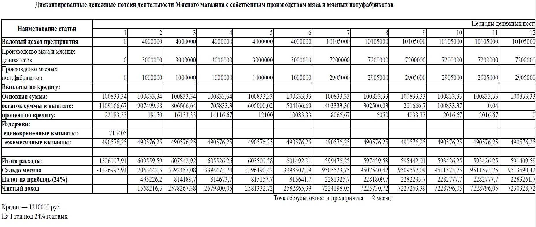 Бизнес план по продаже мяса