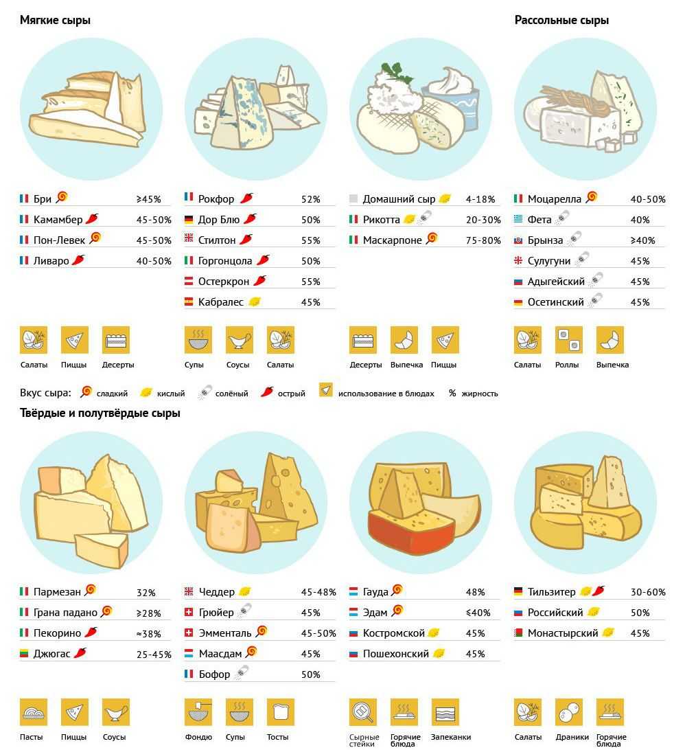 Типы сыров классификация