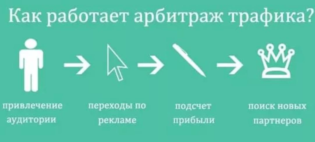 Арбитраж трафика с чего начать и как заработать: отвечаем на популярные вопросы