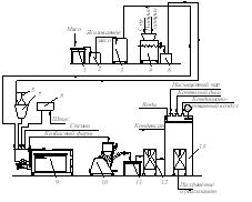 Технологическая схема производства колбас