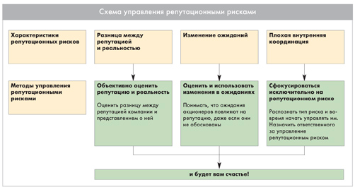 Репутационные риски. Имиджевые и репутационные риски. Имиджевый риск репутационный риск. Методы управления репутационным риском. Репутационные риски примеры.