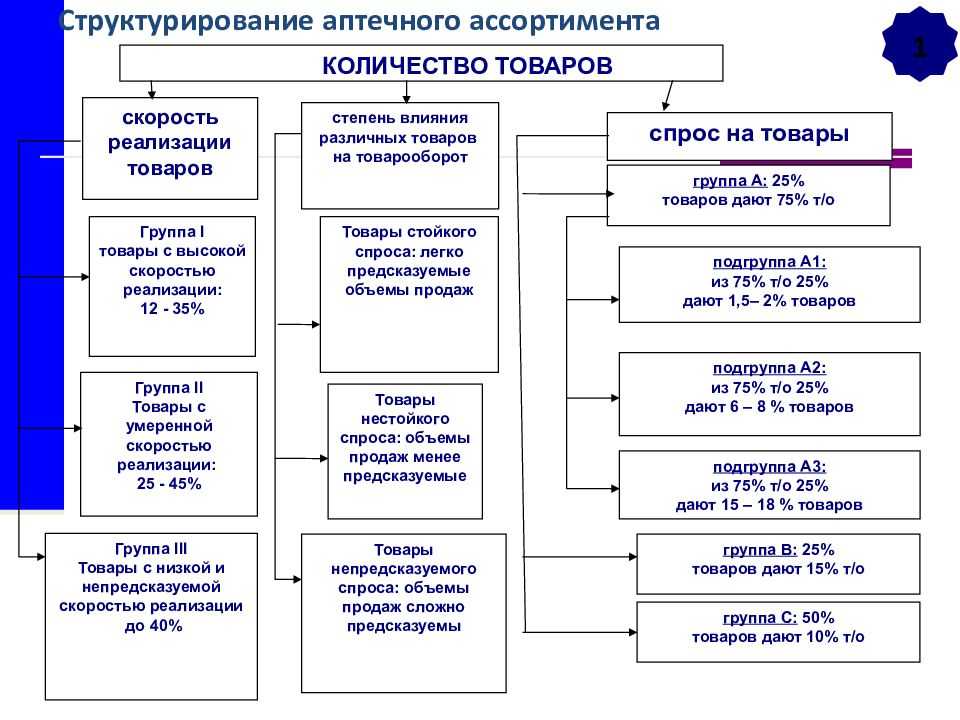 Презентация товары аптечного ассортимента