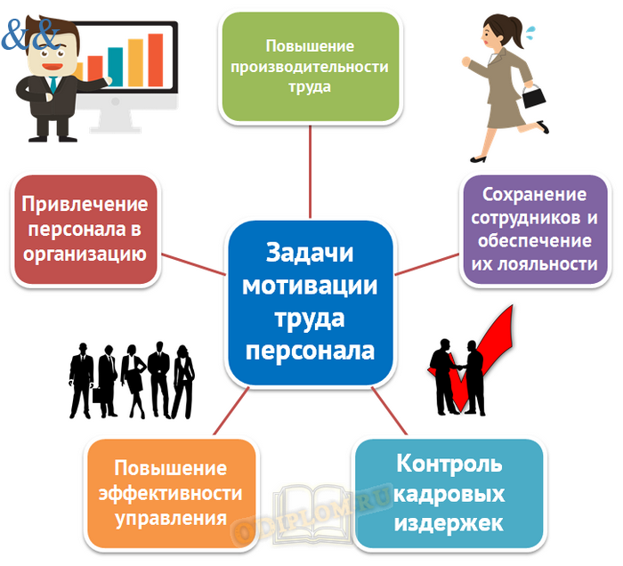 Мотивация персонала в организации. Цели и задачи мотивации персонала в организации. Цель системы мотивации персонала. Задачи мотивации труда персонала. . Мотивация труда персонала организации.