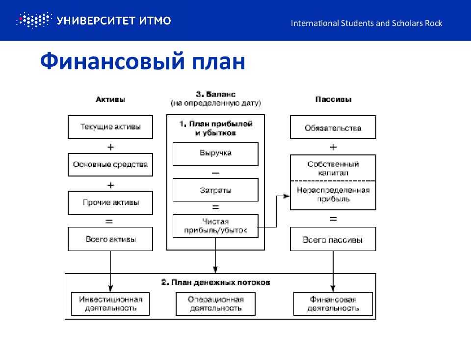 Финансовый расчет бизнес-плана: составляющие и пример