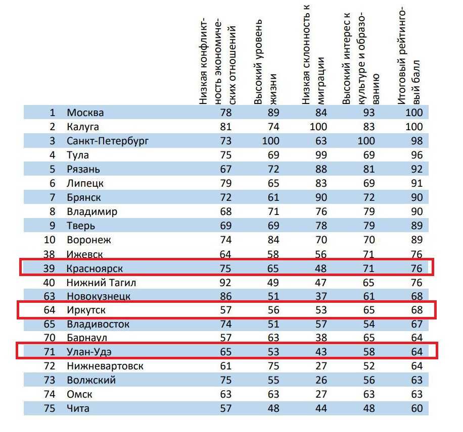 Топ самых худших городов россии на 2022 год