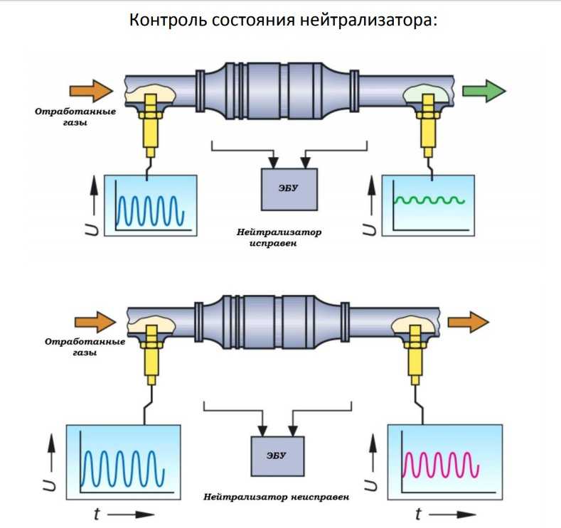 Что такое катализатор и его назначение в автомобиле