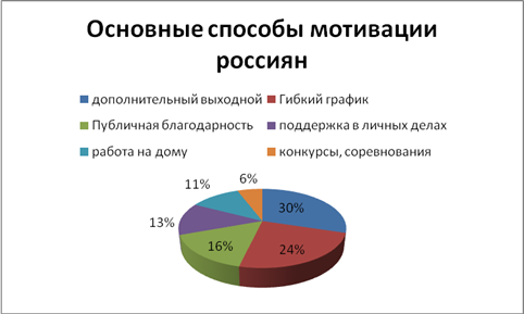 Эффективные методы мотивации персонала. Современные системы мотивации персонала в России. Особенности систем мотивации в России. Статистика мотивации персонала в России. Способы мотивации персонала в организации.