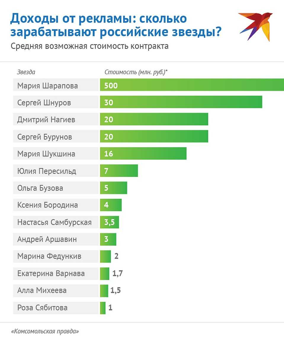 Сколько зарабатывают российские звезды