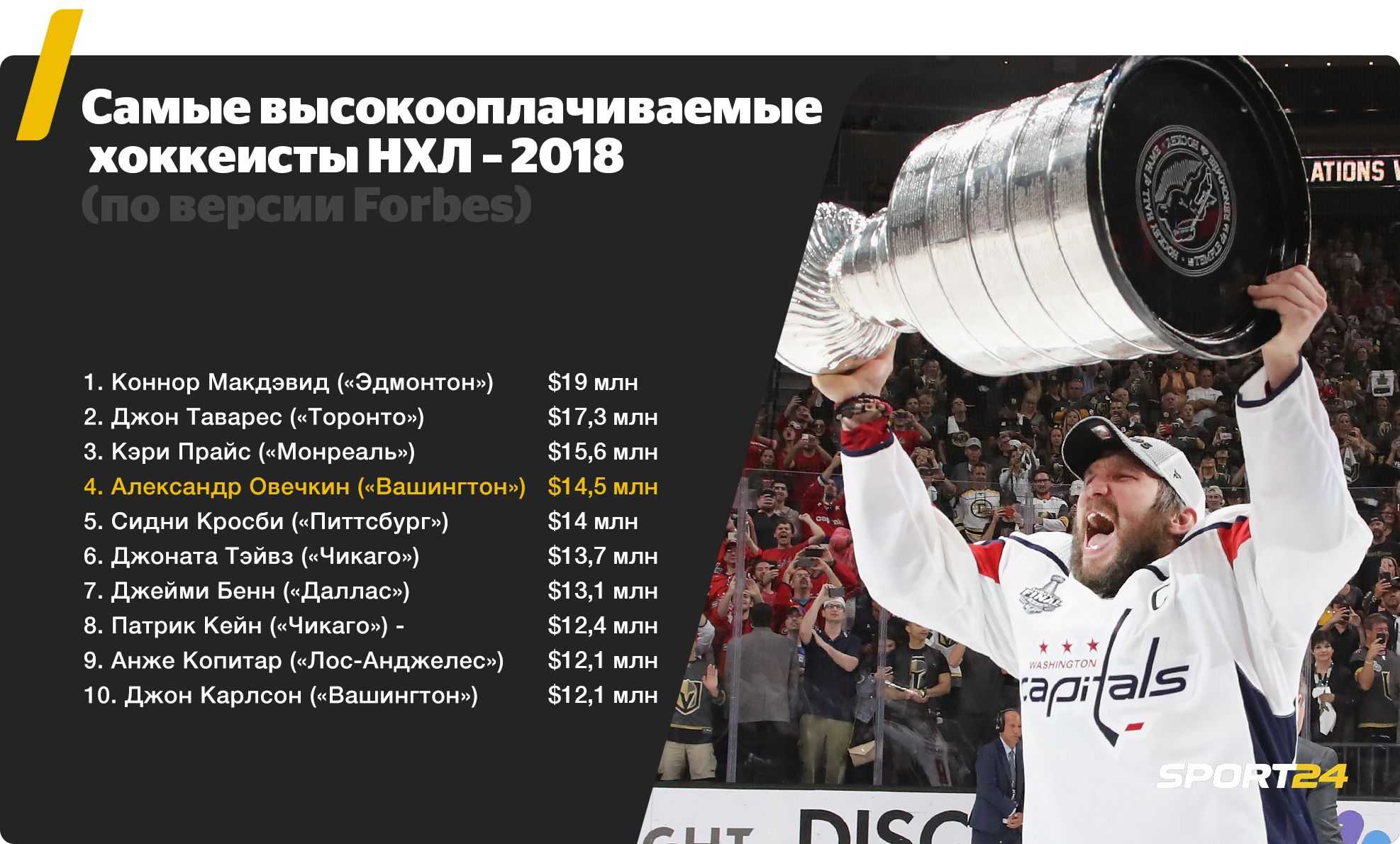 Сколько получает овечкин. Зарплата Овечкина в НХЛ. Зарплата хоккеистов. Самый высокооплачиваемый хоккеист. Самые высокооплачиваемые хоккеисты НХЛ.