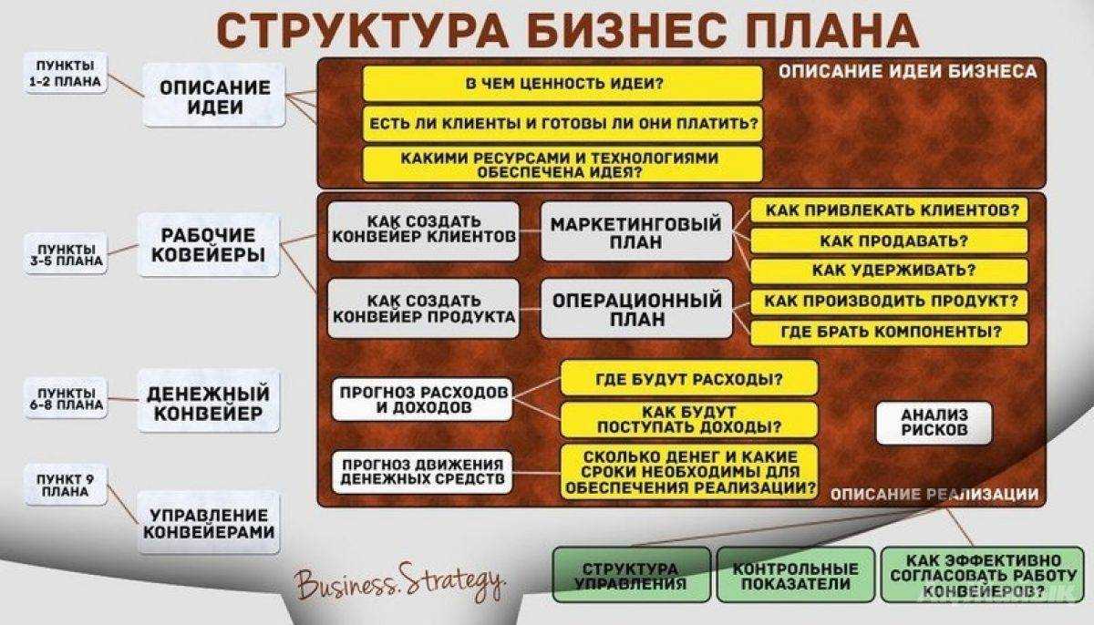 Как написать бизнес план пошаговая инструкция с примером