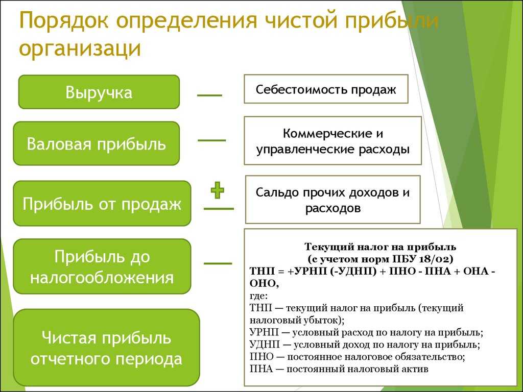 Валовая прибыль. формула расчета