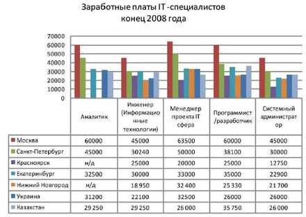 Зарплаты российских ит-специалистов пробили очередной потолок. кто сколько получает - cnews