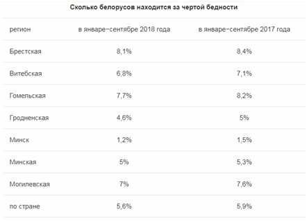 Зарплата в белоруссии