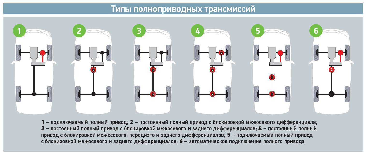 Схемы трансмиссии автомобилей с различными приводами