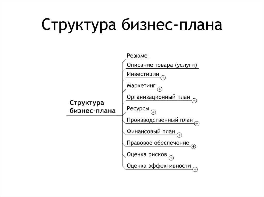 Структура бизнес-плана по пунктам: учимся на понятных примерах