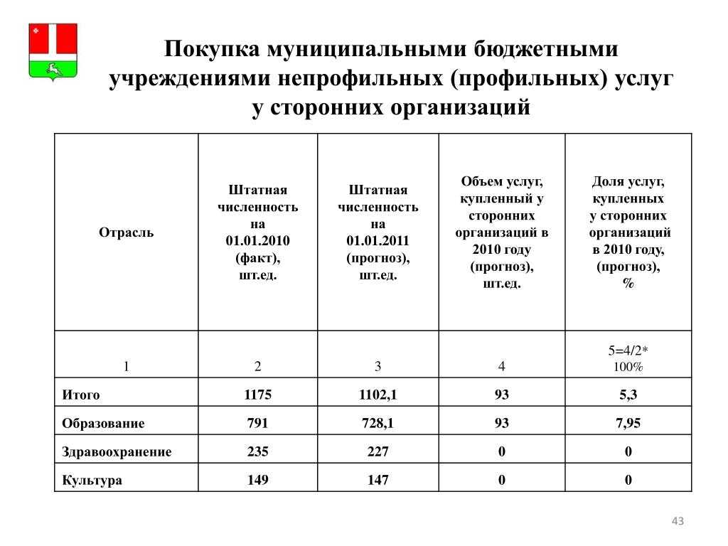 Структура и штатная численность образец