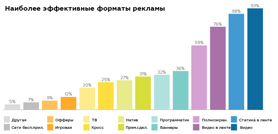 Самые эффективные рекламные каналы. Форматы рекламных каналов. Где самая эффективная реклама. Какая реклама самая эффективная для малого бизнеса.