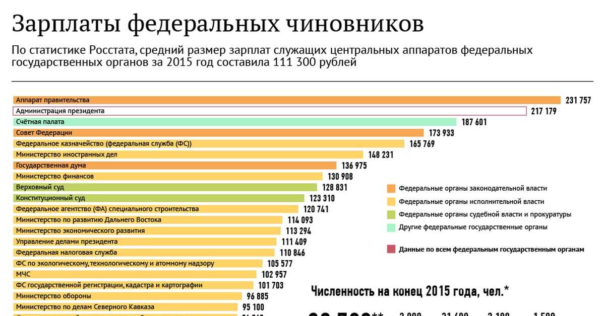 Заработная плата министров рф в 2021 году | знайбиз.ру