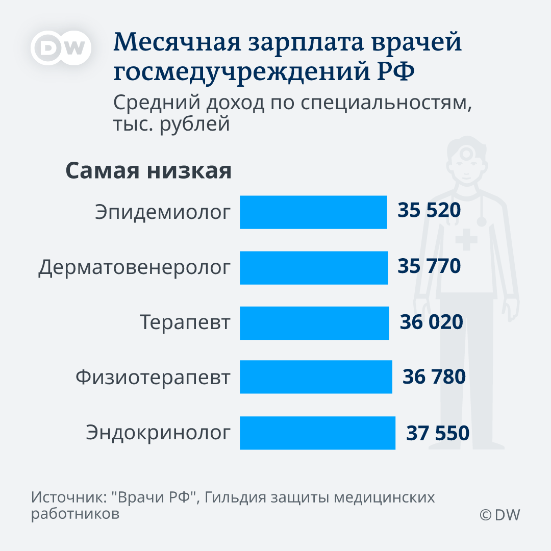 Какая будет зарплата врачей. Заработная плата врача в России. Средняя заработная плата врачей. Зарплаты врачей в России по специальностям. Средняя зарплата врача.