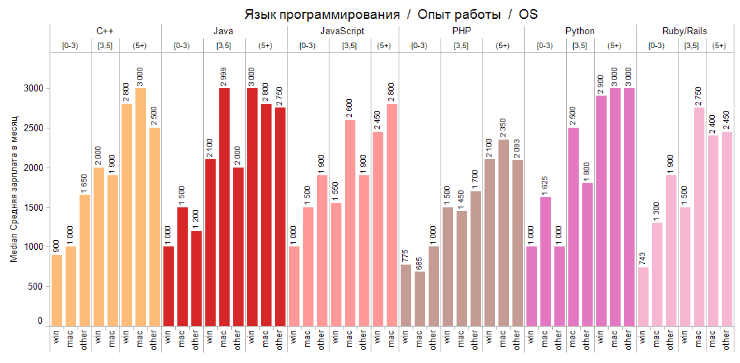 Сколько платят программистам. Зарплата программиста. Заработная плата программиста. График зарплат программистов. Статистика зарплат программистов.