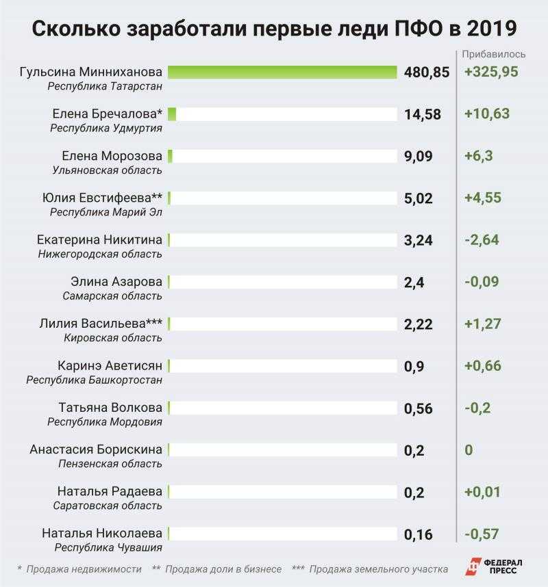 Зарплата нефтяника в россии в 2020 году