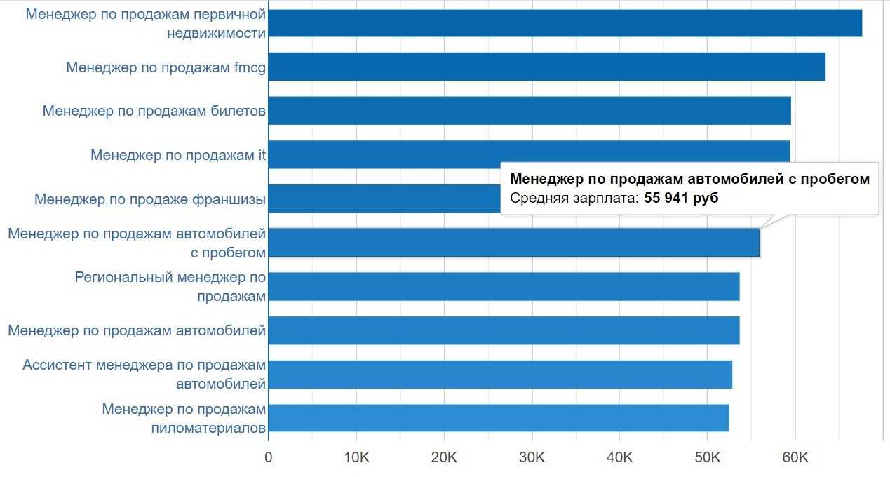 Сколько получает менеджер проектов в москве