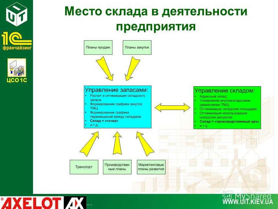 Девять принципов организации складского хозяйства – склад и техника