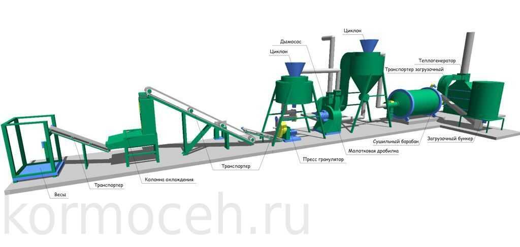 Комбикорм бизнес план