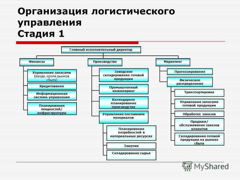 Что такое логистика простыми словами Виды логистики на предприятии, оптимизация, эффективность и принципы Советы по организации логистической службы