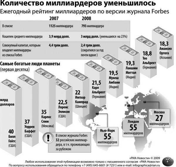 Количество миллиардеров в россии. Количество миллиардеров. Количество миллиардеров по странам. Количество олигархов по странам. Список долларовых миллионеров.