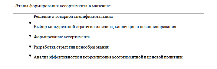 Правильная выкладка товара в магазине