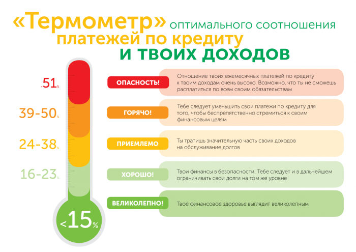 Индивидуальный проект кредит