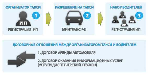 Как открыть свою службу такси с нуля