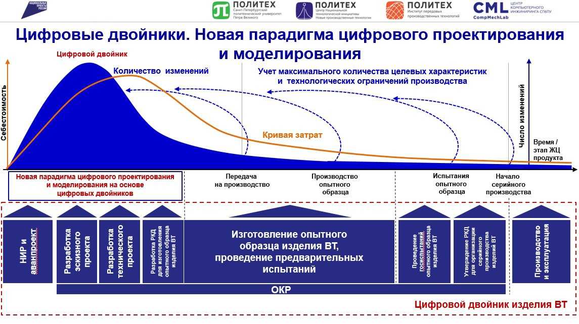 Проект цифровой двойник