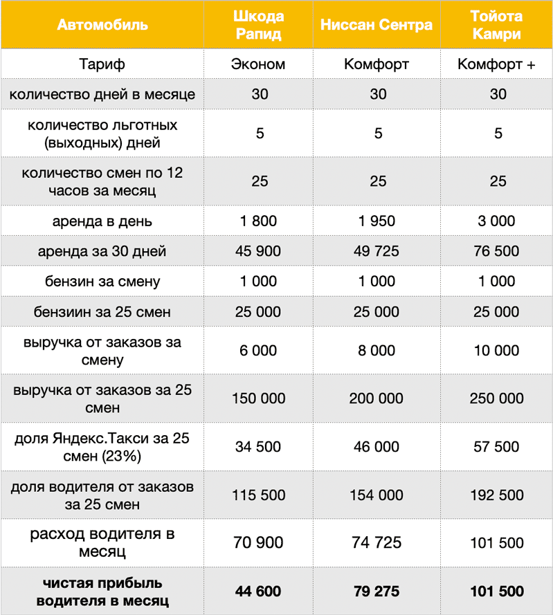 Как я в яндекс.такси деньги лопатой гребу на экономе. неделя вторая. | работа в такси
