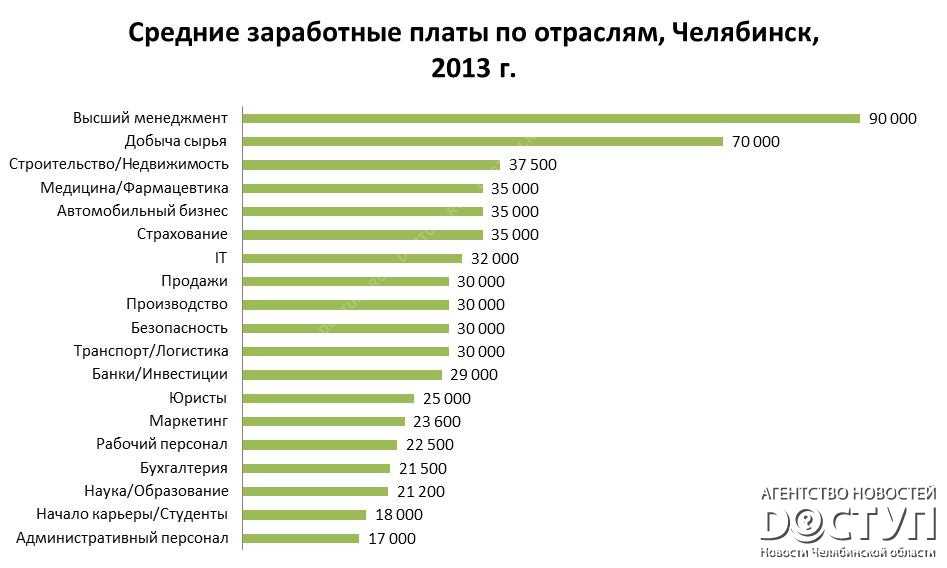 Профессии которые получают зарплату. Профессии с самым высоким заработком. Самая большая зарплата по профессии в России. Самая высокая зарплата по профессии. Профессии которые много зарабатывают.