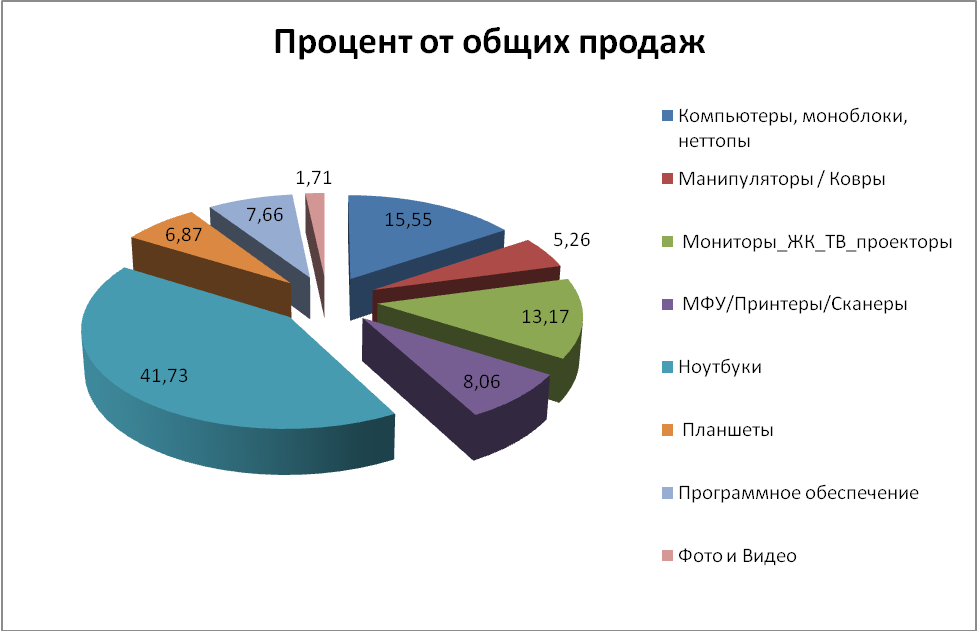 Продаж на рынке аналогичных. Структура ассортимента Спортмастер. Структура покупателей спортивных товаров. Диаграмма продаж.