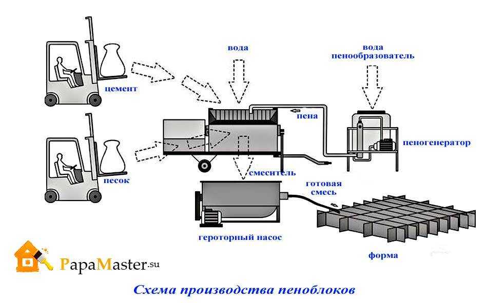 Бизнес-план мини завода по производству пеноблоков: преимущества открытия, себестоимость, оборудование