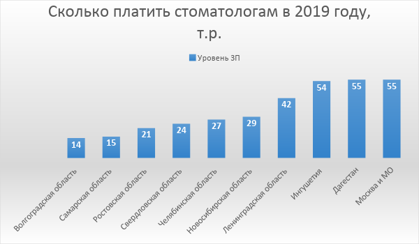 Сколько зарабатывают стоматологи в месяц. Зарплата стоматолога. Заработная плата стоматолога. Оклад врача стоматолога.