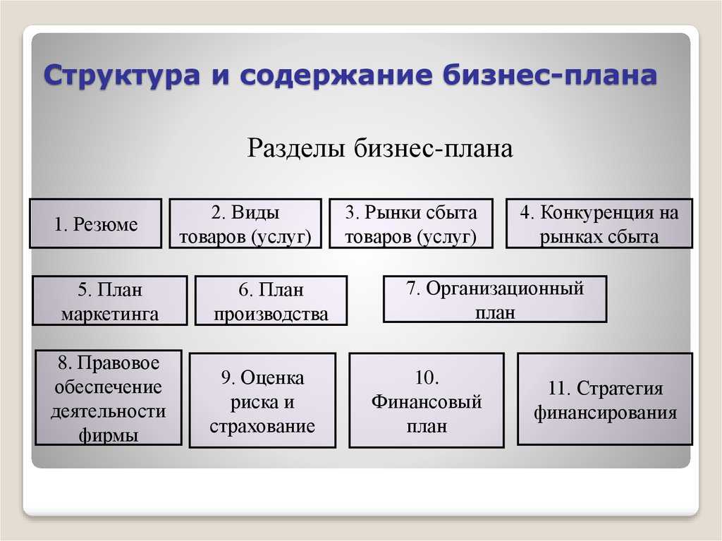 Перечислите разделы бизнес плана