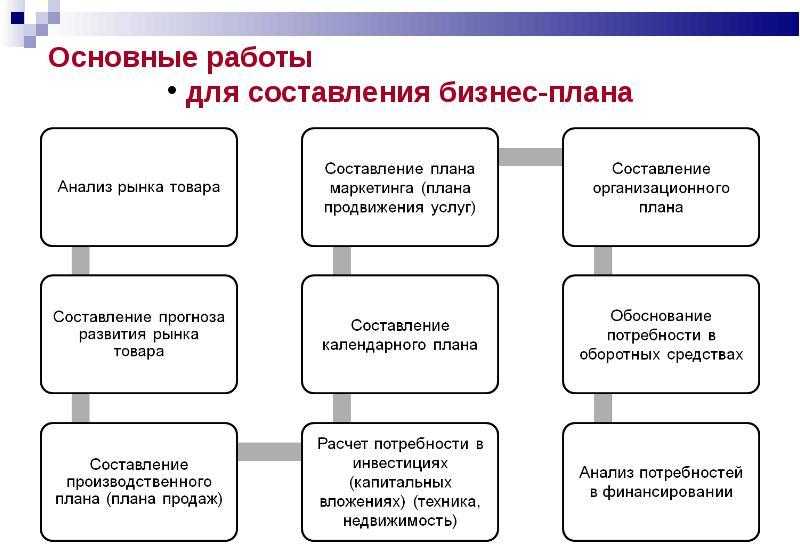 Само составляющие. Как правильно составить бизнес план для малого бизнеса. Как составить бизнес план для малого бизнеса. Как создать бизнес план для малого бизнеса. Как писать бизнес план для малого бизнеса образец.