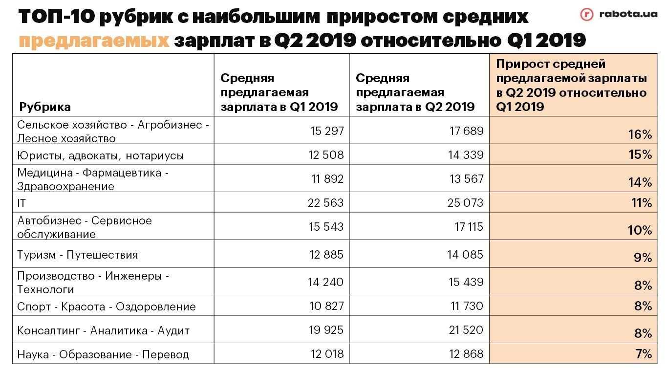 Средняя зарплата в россии в месяц. Зарплаты в нефтегазовой отрасли. Заработная плата Нефтяников в России. Нефтяник зарплата. Зарплаты в нефтянке.