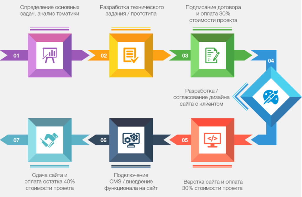 План по созданию сайта