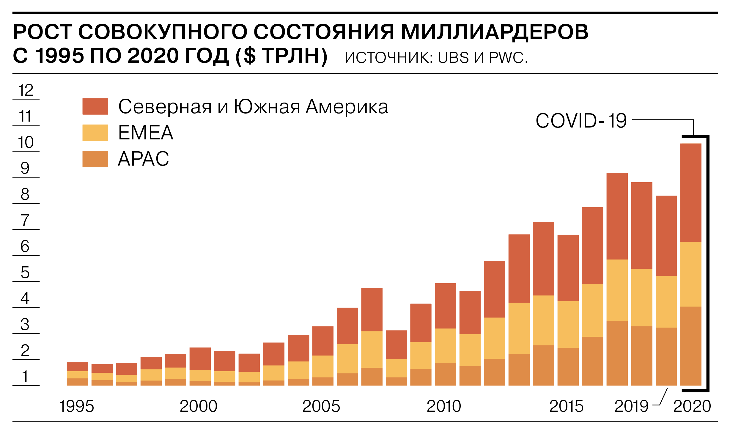 Рост числа миллиардеров в России