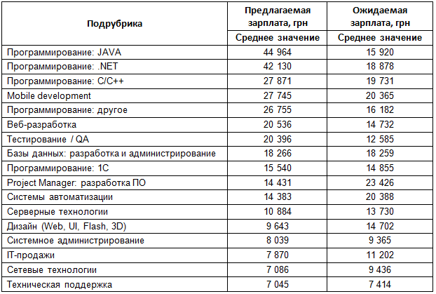 Сколько получают программисты. Средняя заработная плата программиста в России. Зарплата программиста. Средняя ЗП программиста. Средняя за программиста в России.