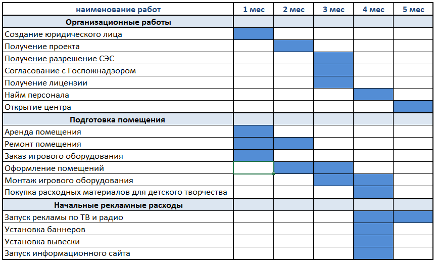 Бизнес план детского клуба с расчетами