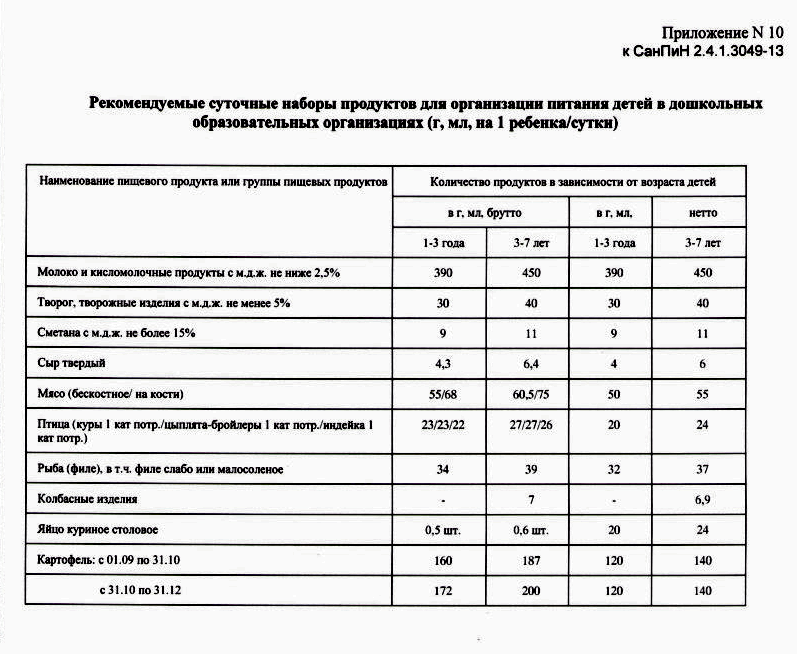 Товары санпин. САНПИН. САНПИН образовательные учреждения. САНПИН норма на одного ребенка. САНПИН нормы питания.