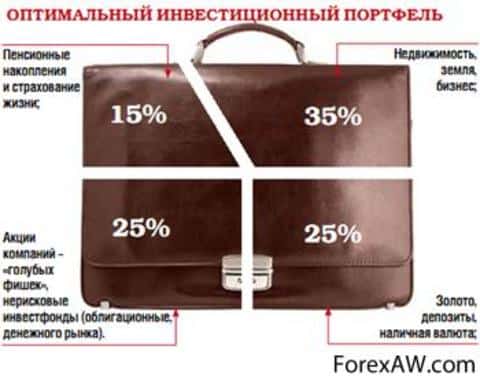 Управление инвестиционным портфелем акций