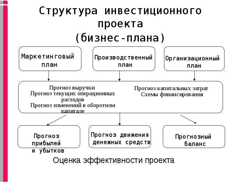 Реферат инвестиционный план